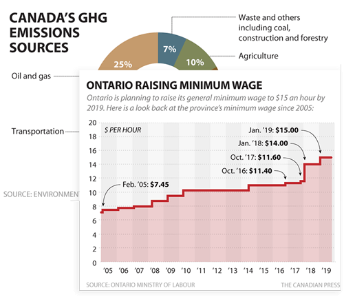 A graphic of Canada's Greenhouse gas emissions sources.