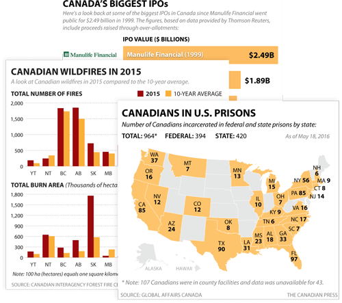 Three graphic displays of Canada's largest Initial Public Offerings, Canadian Wildfires in 2015, and Canadians in United States prisons.