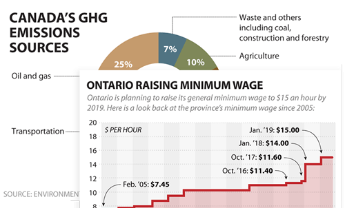 A graphic of Canada's Greenhouse gas emissions sources.